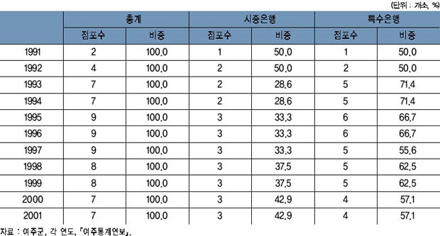 금융기관 점포수 현황 이미지