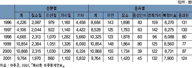 연도별 화학비료의 공급 실적 이미지