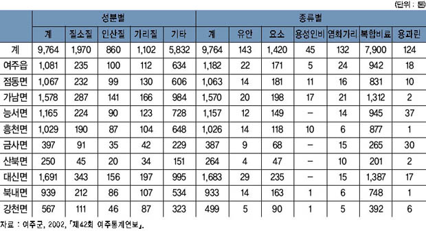 읍면별 화학비료의 공급 실적 이미지