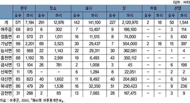 읍면별 주요 가축의 사육 현황 이미지