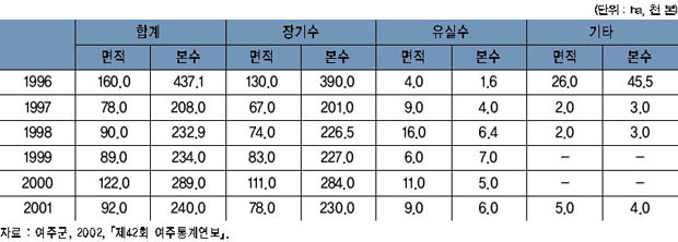 연도별 조림 현황 이미지