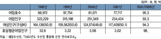 연도별 전국의 어업호수와 어업인구 이미지