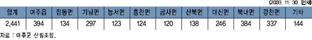 읍ㆍ면별 조합원수 이미지