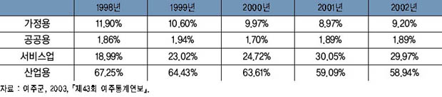 여주의 연도별 전력 사용량 비중 추이 이미지