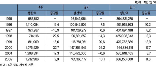 여주·경기·전국의 생산액 추이 이미지