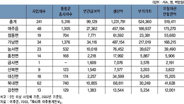 지역별 제조업 주요 지표 이미지