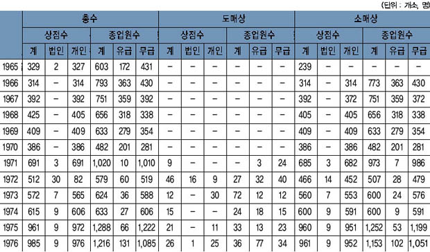 도·소매상 현황 이미지