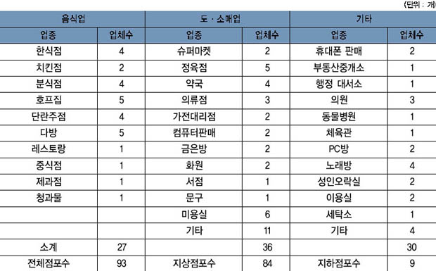 여주 태평리 상권 업종 현황 이미지