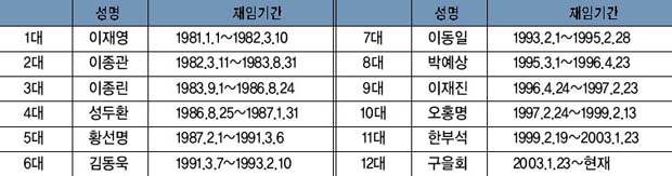 역대 농협중앙회 여주군지부장 이미지