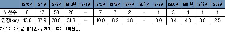 1986년 이전 농로개설 현황 이미지