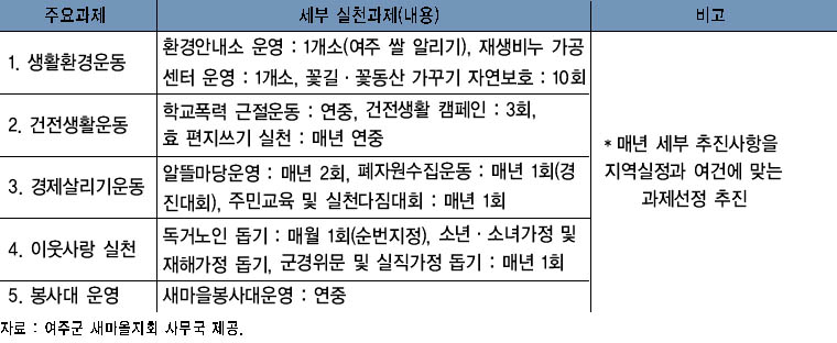 새마을운동 여주군지회 세부 추진사항 이미지