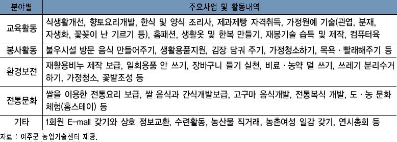 여주군 생활개선회 주요사업 내용 이미지