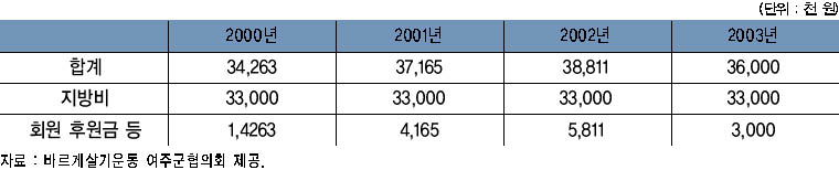 연도별 예산 현황 이미지