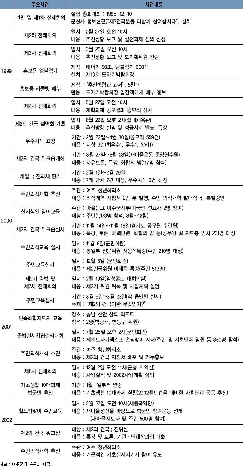 여주군 제2의 건국 추진위원회 연도별 주요활동 이미지