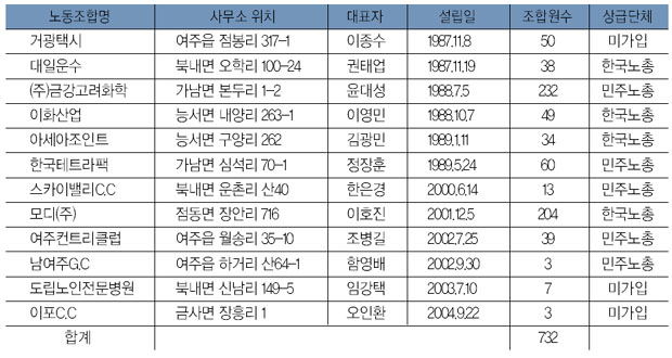 여주 노동조합 현황 이미지