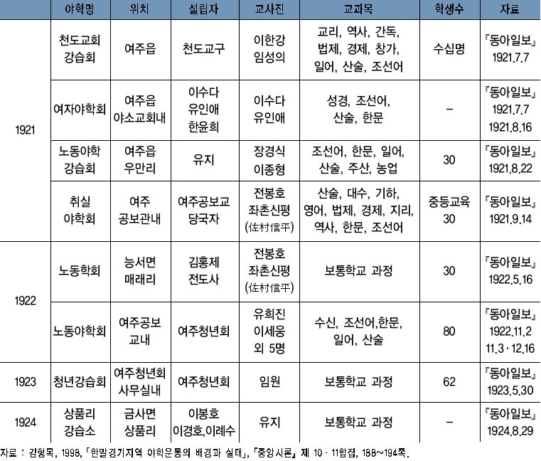 여주군 야학의 실태 이미지