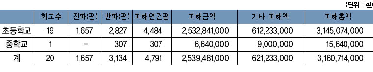 6·25전쟁 중 여주 각급 학교 피해 현황 이미지