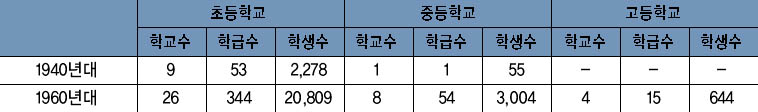 1940년대와 1960년대 초·중등학교 비교 이미지