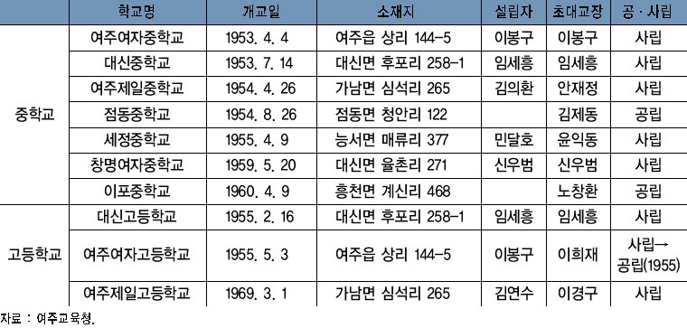 1950~1960년대 중등학교 개교 현황 이미지