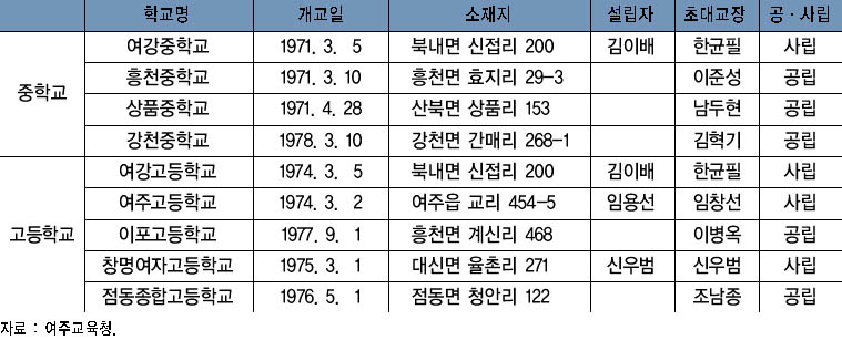 1970~1980년대 중등학교 개교 현황 이미지