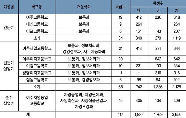 여주 고등학교 현황 이미지