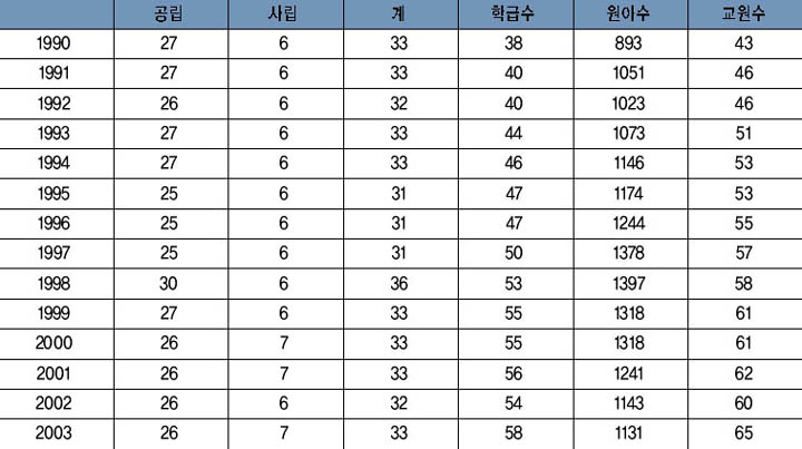 연도별 유치원 현황 이미지