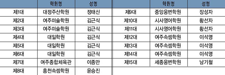 한국학원총연합회 경기도지회 여주군분회장 현황 이미지