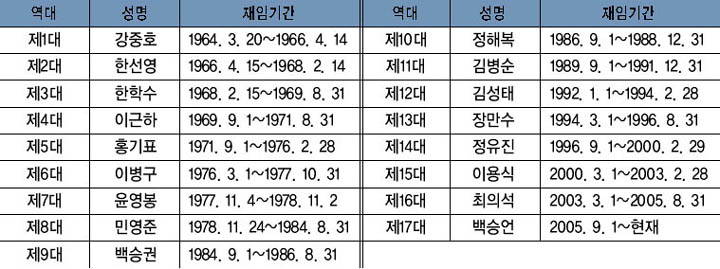 역대 교육장 이미지