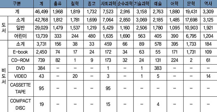 여주군립도서관 자료 현황 이미지