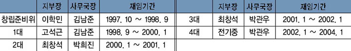 민예총 여주지부 역대 임원 이미지