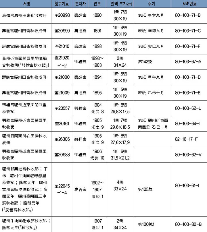 궁방전답수조 이미지