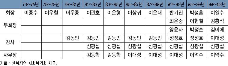 역대 임원현황